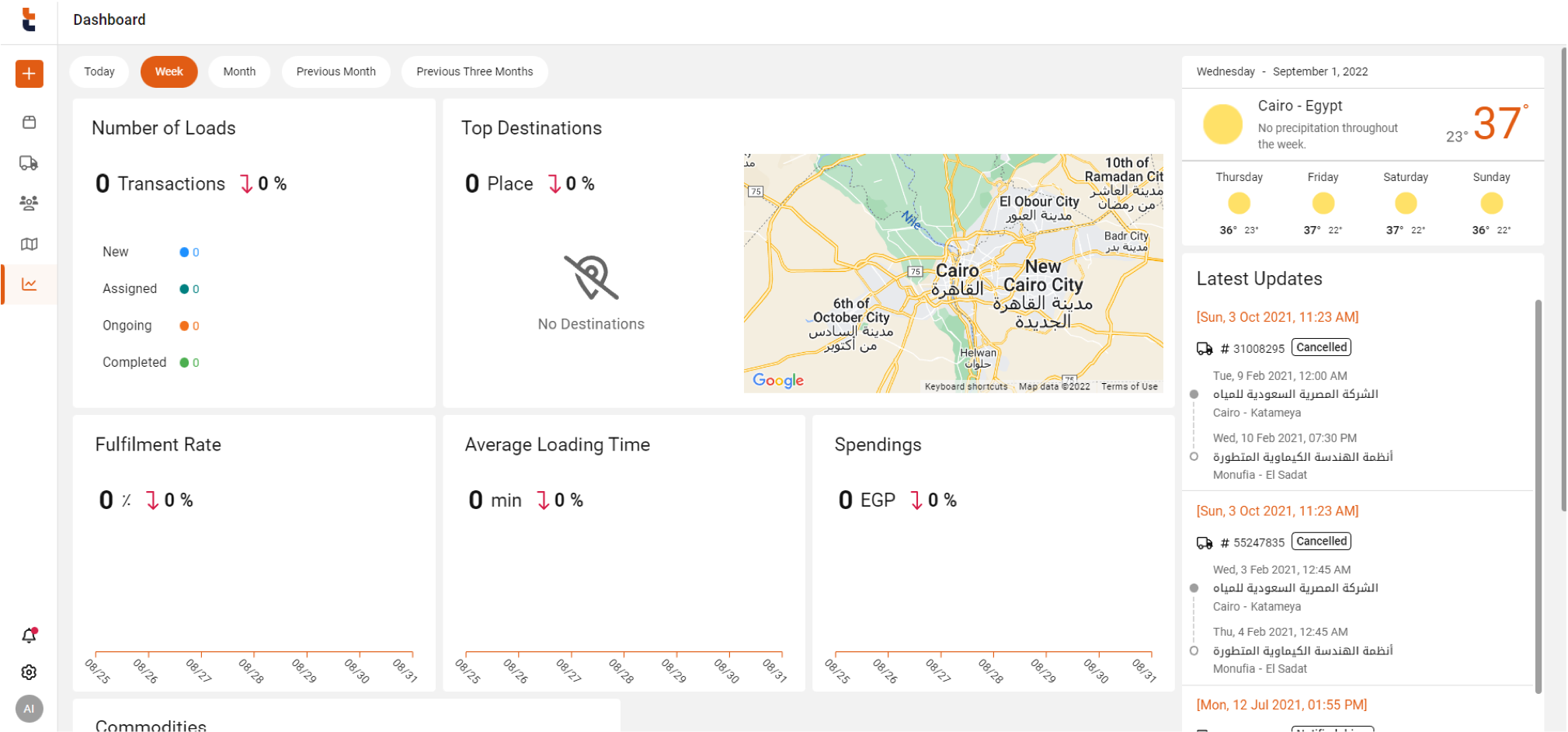 Dashboard For An Analytical Overview